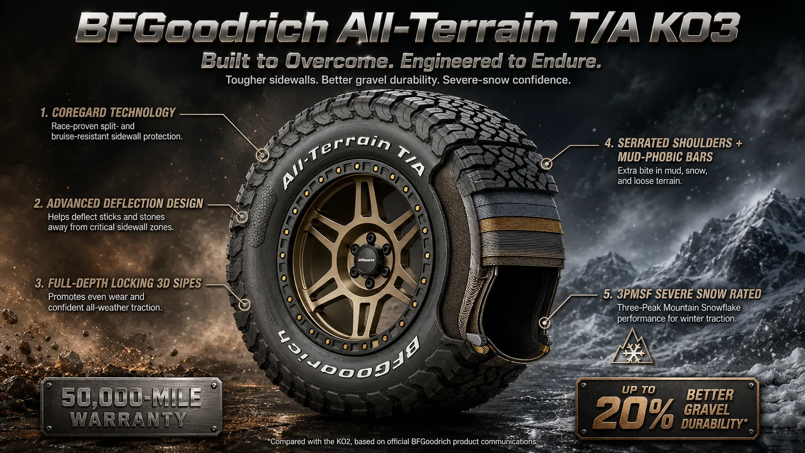 BFGoodrich All-Terrain T/A KO3 — Legendary toughness, made tougher