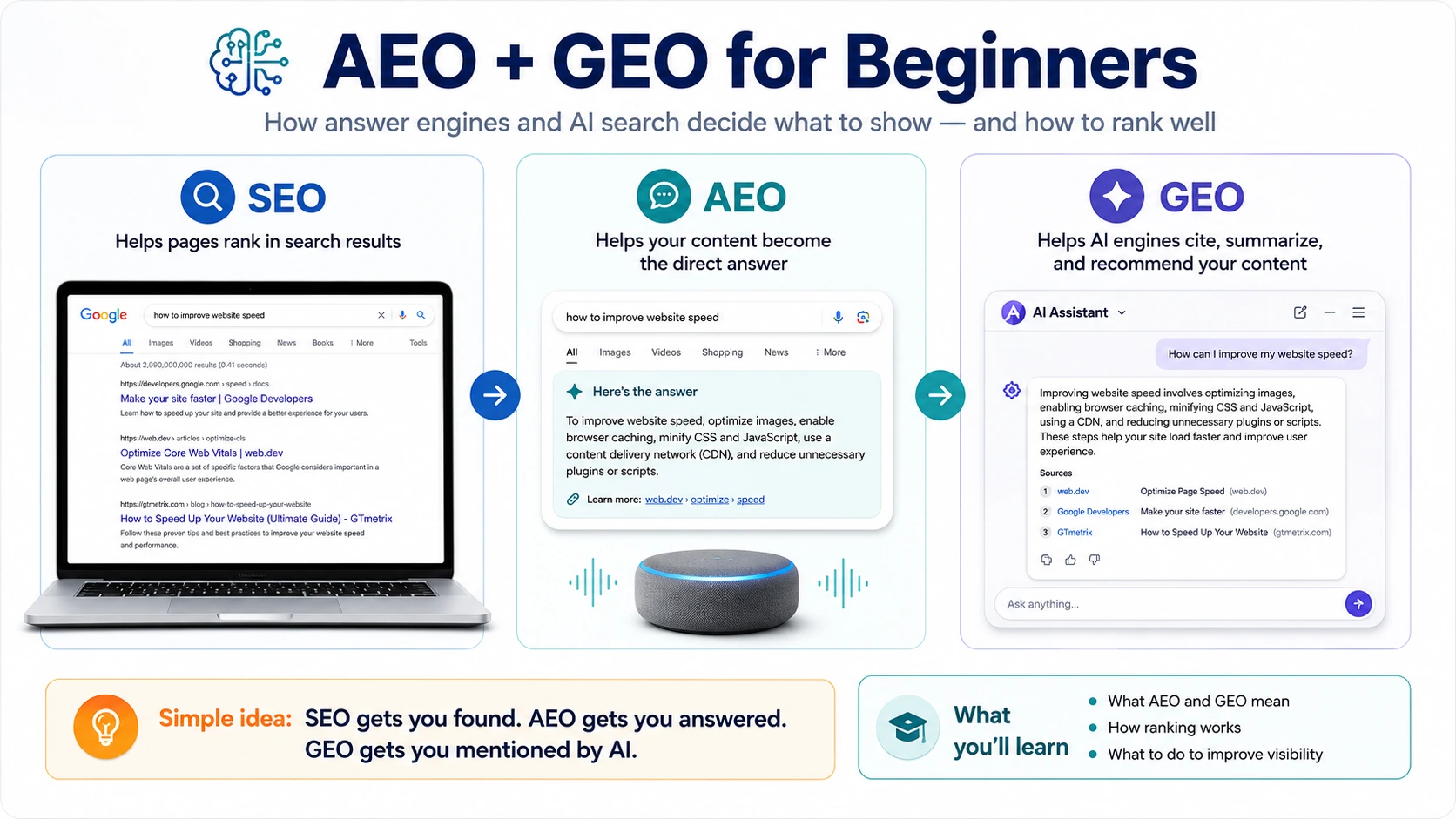 Slide comparing SEO, AEO and GEO with search, answer box and AI assistant examples