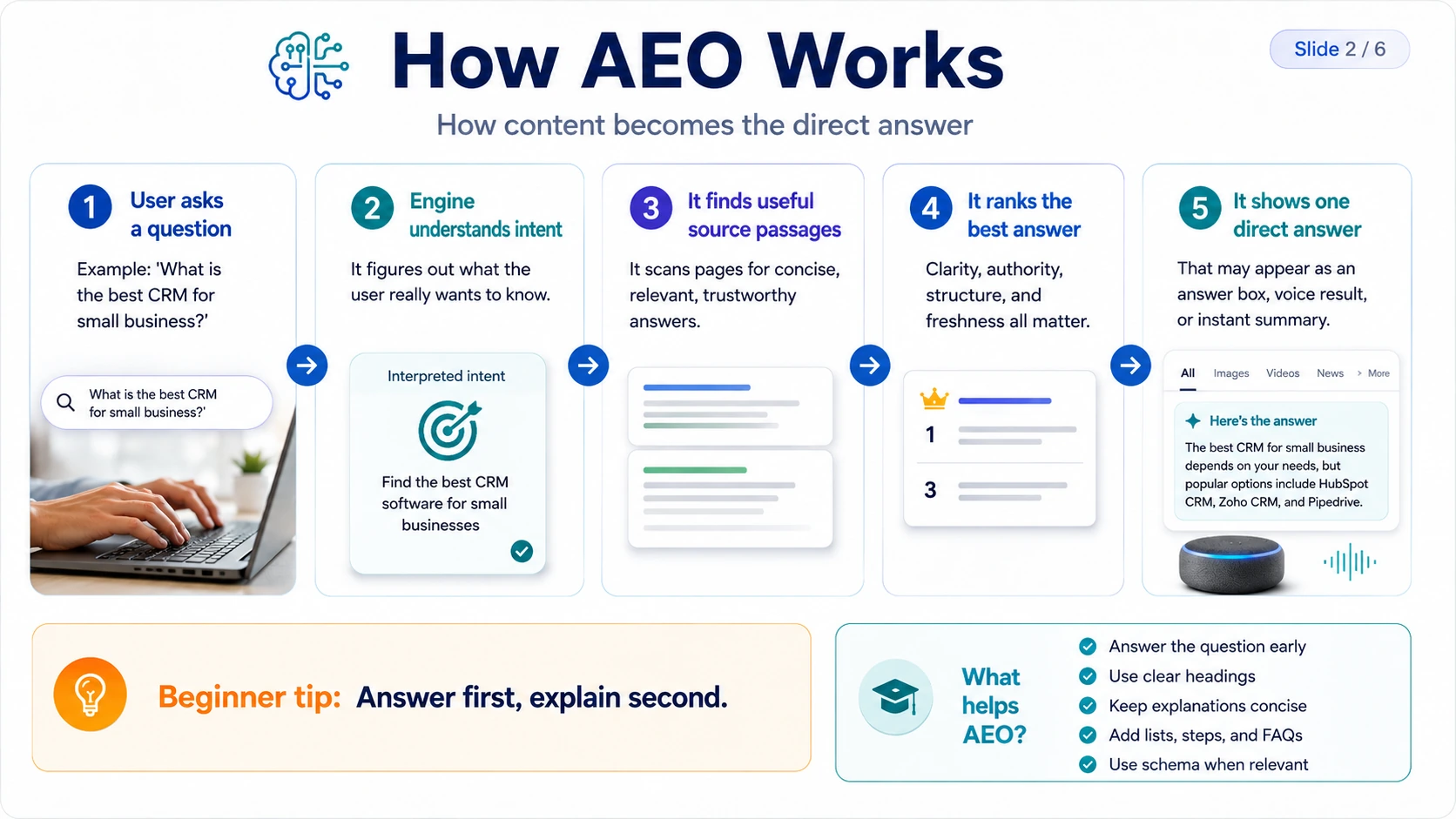 Slide showing the five steps of how answer engine optimization works