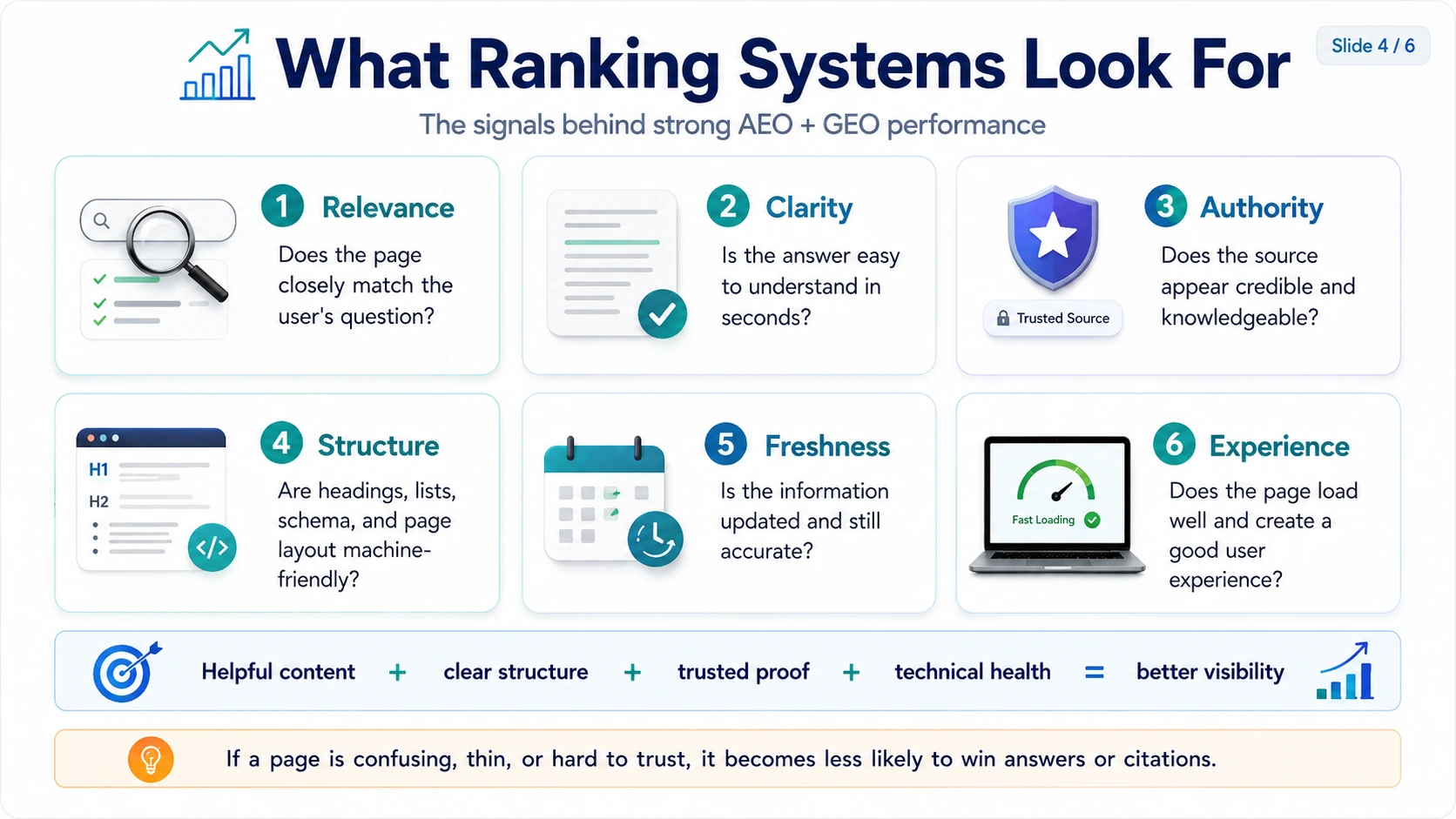 Slide listing six ranking signals: relevance, clarity, authority, structure, freshness, experience