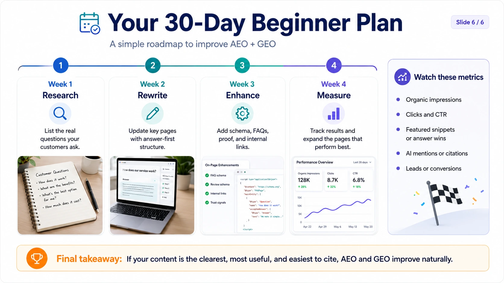 Slide showing a four-week roadmap: research, rewrite, enhance, measure